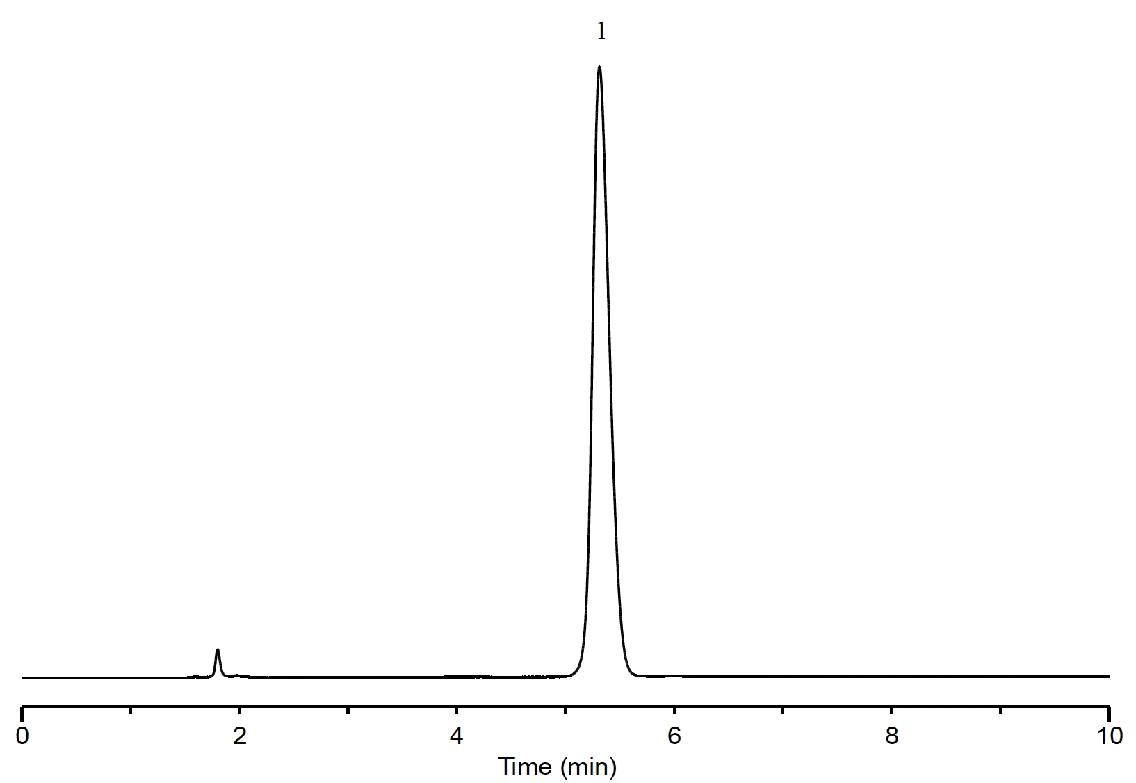 Chromatogram — Analysis of Sertraline
